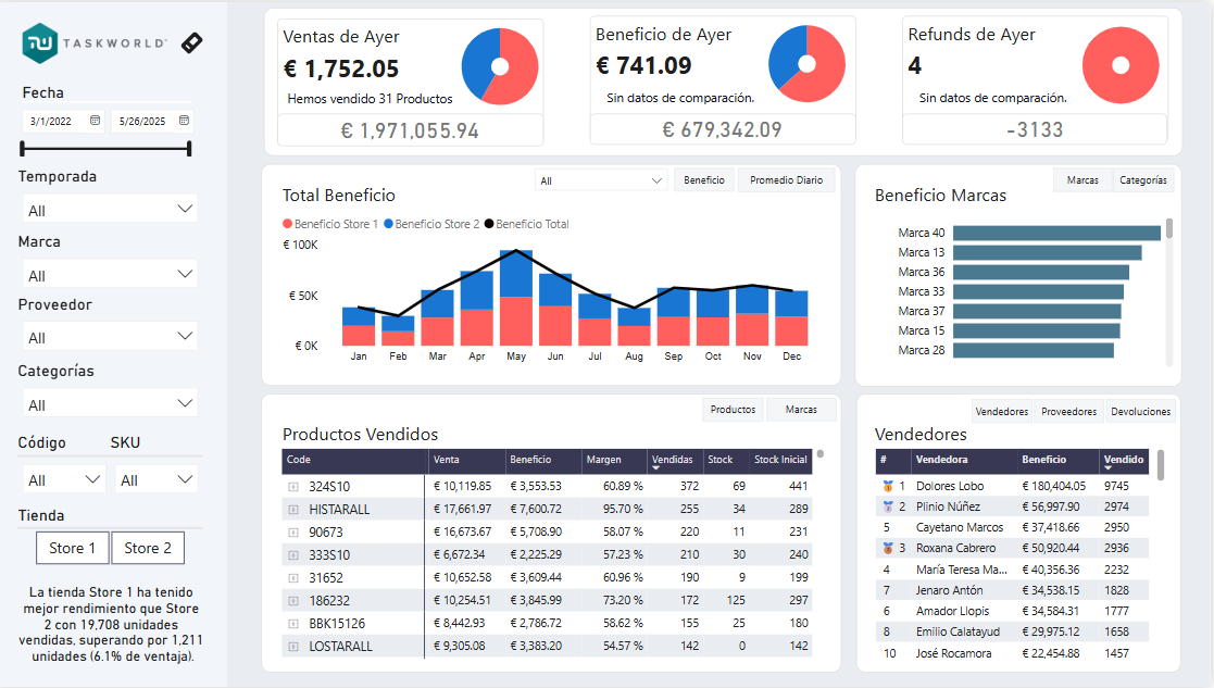 Visualizando la rentabilidad multitienda